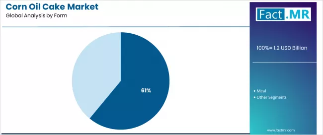 Corn Oil Cake Market   Analysis By Form